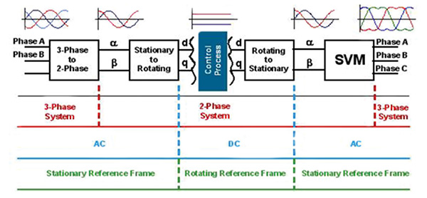 FOC control domain transformations required